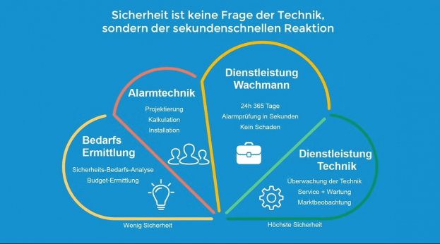 Grafik zum Lösungsangebot von Sicherheitsloesung24